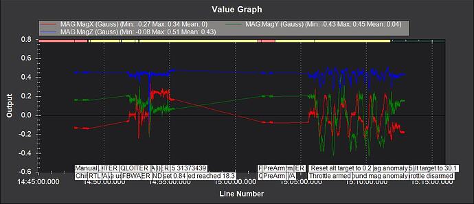 Mag graph